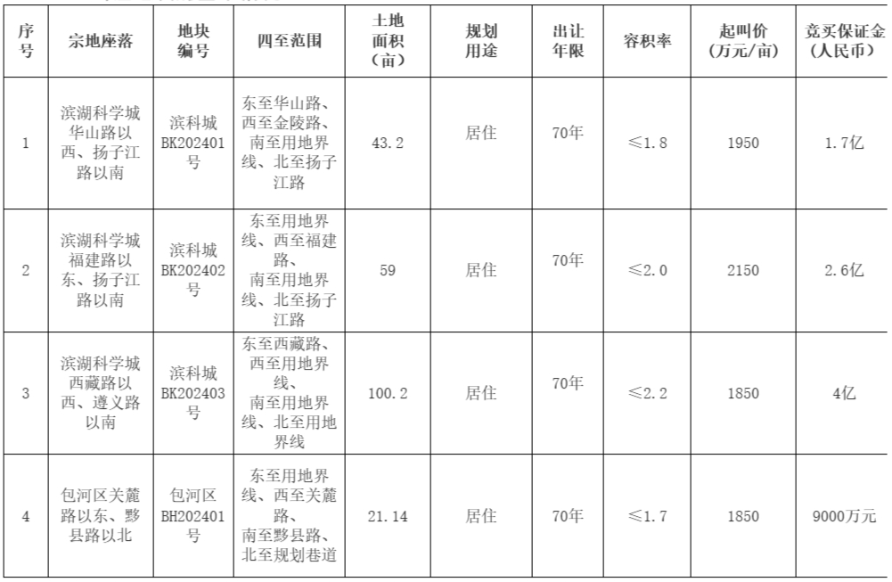 快訊丨合肥暫定2月29日拍賣4宗涉宅用地，總面積223.54畝